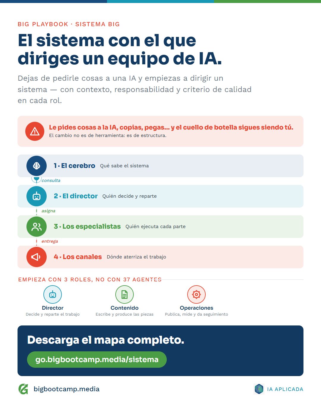 Infografía del sistema BIG publicada como artículo
