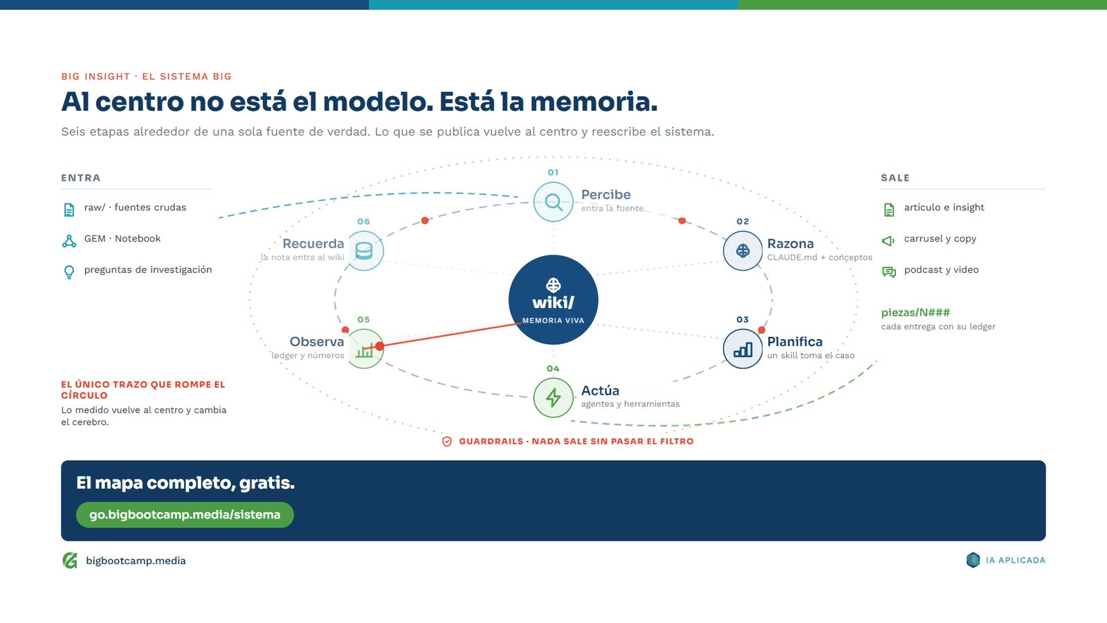 Mapa del sistema: seis etapas alrededor de una memoria central llamada wiki